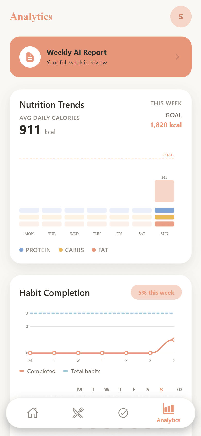 Wellitica analytics dashboard with calorie trend chart, habit completion rate and weight progress graph